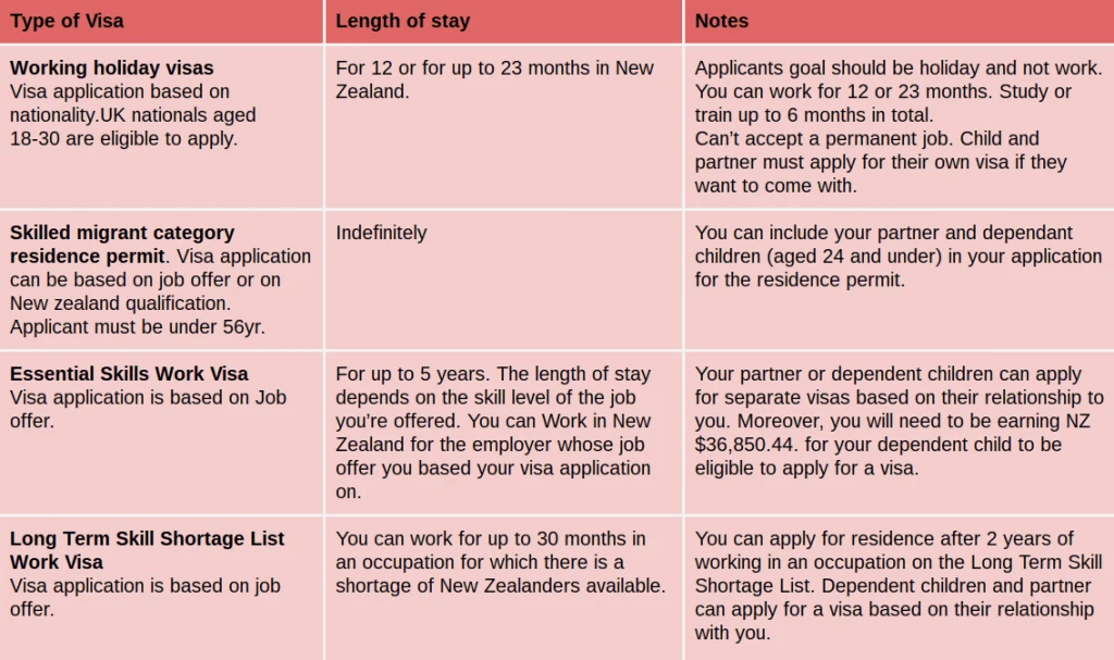 Visas for New Zealand