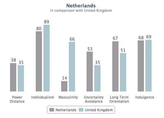 Working in the Netherlands