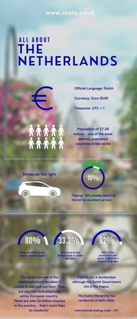 Infographic with facts about the Netherlands