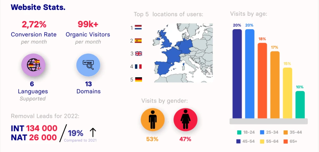 Sirelo Website statistics